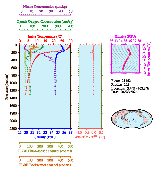 A figure with multiple plots showing the most recent data collected by this float.  One large plot shows all ocean properties measured for this profile as a function of pressure, one small plot shows temperature as a function of salinity for this profile, and a small map shows the location of this profile in the world.