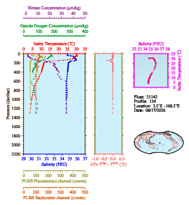 A figure with multiple plots showing the most recent data collected by this float.  One large plot shows all ocean properties measured for this profile as a function of pressure, one small plot shows temperature as a function of salinity for this profile, and a small map shows the location of this profile in the world.