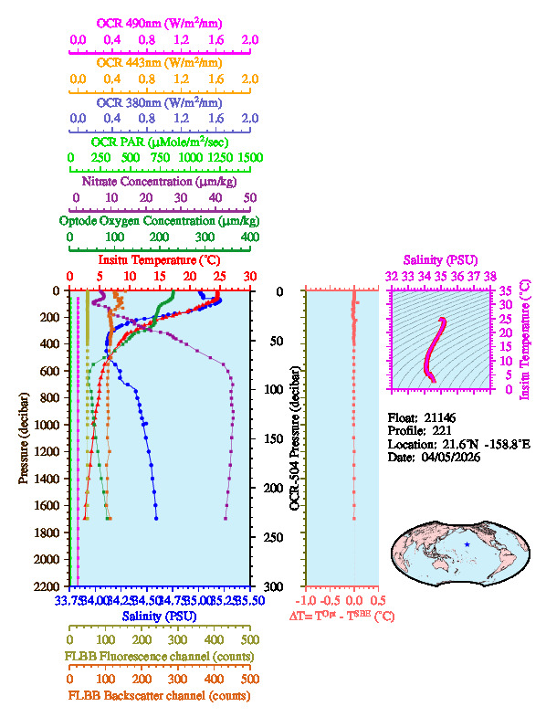 A figure with multiple plots showing the most recent data collected by this float.  One large plot shows all ocean properties measured for this profile as a function of pressure, one small plot shows temperature as a function of salinity for this profile, and a small map shows the location of this profile in the world.
