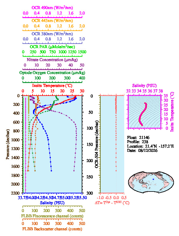 A figure with multiple plots showing the most recent data collected by this float.  One large plot shows all ocean properties measured for this profile as a function of pressure, one small plot shows temperature as a function of salinity for this profile, and a small map shows the location of this profile in the world.