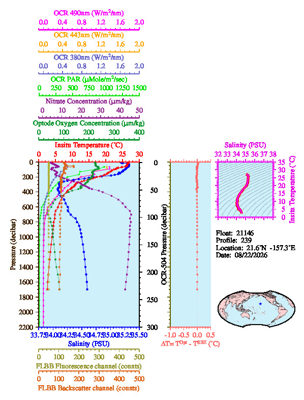 A figure with multiple plots showing the most recent data collected by this float.  One large plot shows all ocean properties measured for this profile as a function of pressure, one small plot shows temperature as a function of salinity for this profile, and a small map shows the location of this profile in the world.