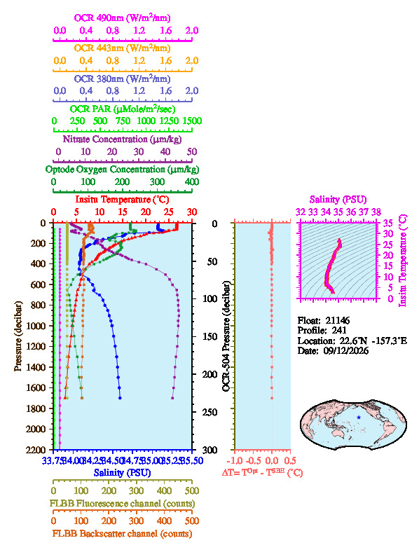 A figure with multiple plots showing the most recent data collected by this float.  One large plot shows all ocean properties measured for this profile as a function of pressure, one small plot shows temperature as a function of salinity for this profile, and a small map shows the location of this profile in the world.