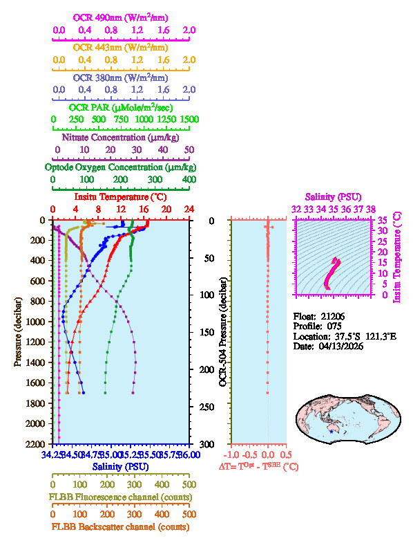 A figure with multiple plots showing the most recent data collected by this float.  One large plot shows all ocean properties measured for this profile as a function of pressure, one small plot shows temperature as a function of salinity for this profile, and a small map shows the location of this profile in the world.