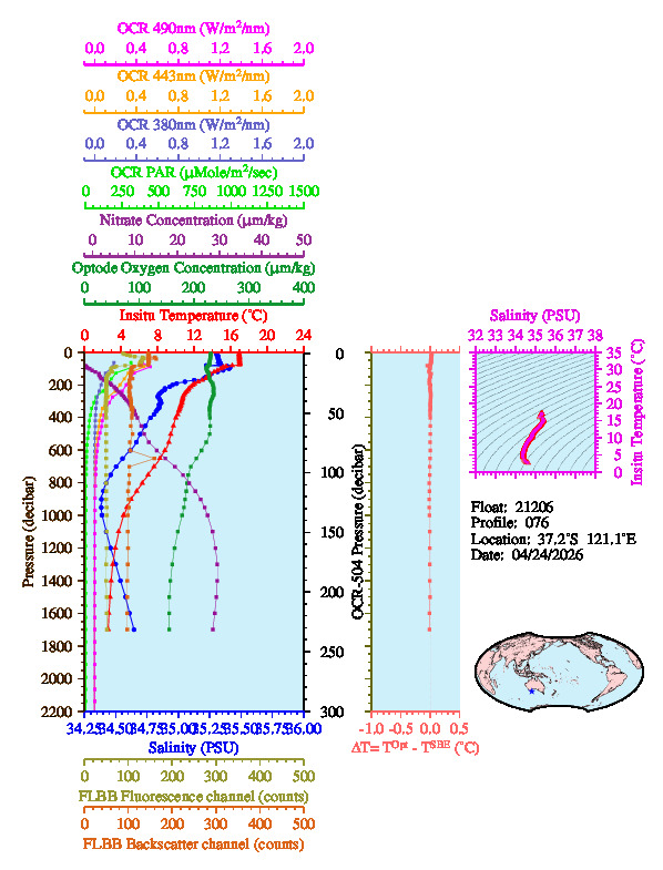 A figure with multiple plots showing the most recent data collected by this float.  One large plot shows all ocean properties measured for this profile as a function of pressure, one small plot shows temperature as a function of salinity for this profile, and a small map shows the location of this profile in the world.
