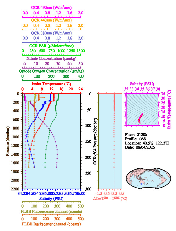 A figure with multiple plots showing the most recent data collected by this float.  One large plot shows all ocean properties measured for this profile as a function of pressure, one small plot shows temperature as a function of salinity for this profile, and a small map shows the location of this profile in the world.