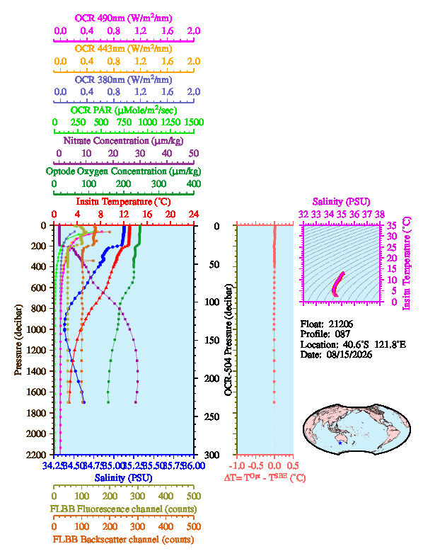 A figure with multiple plots showing the most recent data collected by this float.  One large plot shows all ocean properties measured for this profile as a function of pressure, one small plot shows temperature as a function of salinity for this profile, and a small map shows the location of this profile in the world.