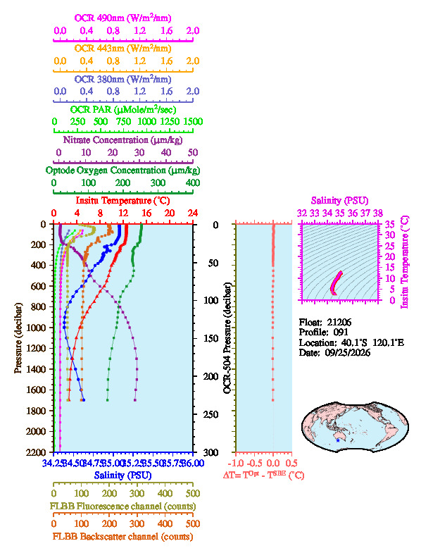 A figure with multiple plots showing the most recent data collected by this float.  One large plot shows all ocean properties measured for this profile as a function of pressure, one small plot shows temperature as a function of salinity for this profile, and a small map shows the location of this profile in the world.