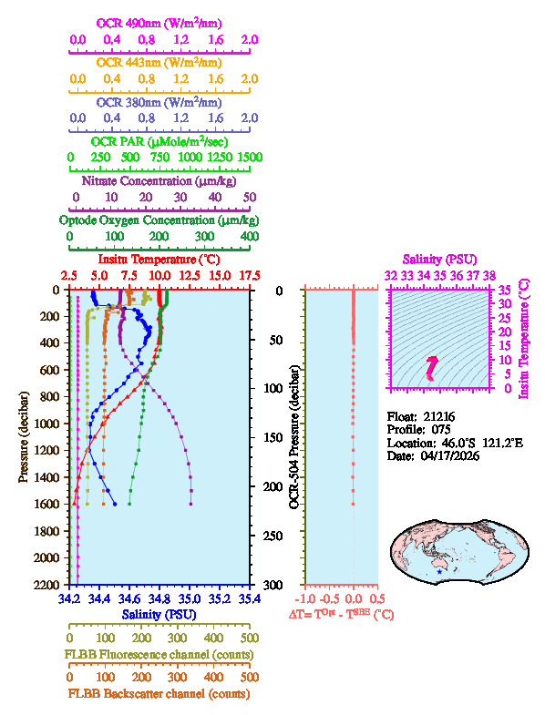 A figure with multiple plots showing the most recent data collected by this float.  One large plot shows all ocean properties measured for this profile as a function of pressure, one small plot shows temperature as a function of salinity for this profile, and a small map shows the location of this profile in the world.