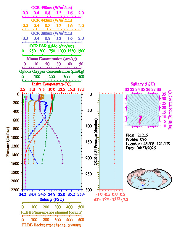 A figure with multiple plots showing the most recent data collected by this float.  One large plot shows all ocean properties measured for this profile as a function of pressure, one small plot shows temperature as a function of salinity for this profile, and a small map shows the location of this profile in the world.
