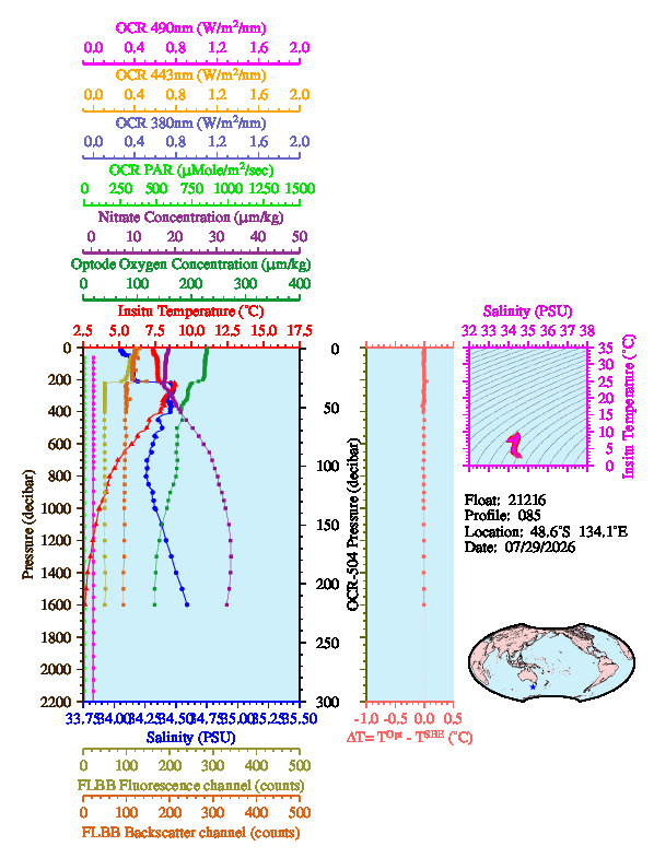 A figure with multiple plots showing the most recent data collected by this float.  One large plot shows all ocean properties measured for this profile as a function of pressure, one small plot shows temperature as a function of salinity for this profile, and a small map shows the location of this profile in the world.