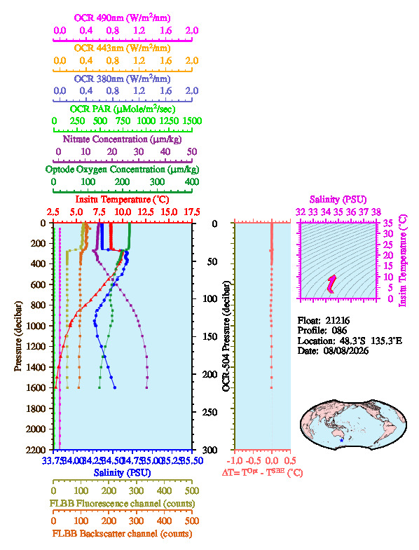 A figure with multiple plots showing the most recent data collected by this float.  One large plot shows all ocean properties measured for this profile as a function of pressure, one small plot shows temperature as a function of salinity for this profile, and a small map shows the location of this profile in the world.