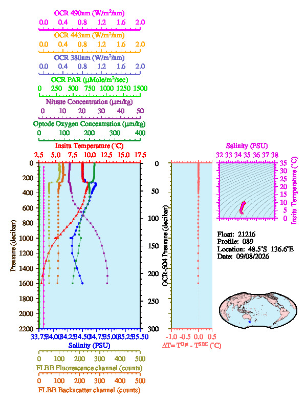 A figure with multiple plots showing the most recent data collected by this float.  One large plot shows all ocean properties measured for this profile as a function of pressure, one small plot shows temperature as a function of salinity for this profile, and a small map shows the location of this profile in the world.