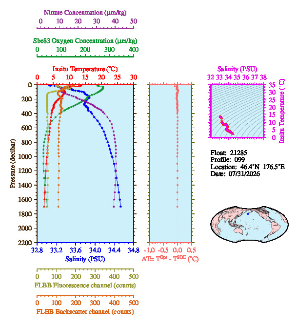 A figure with multiple plots showing the most recent data collected by this float.  One large plot shows all ocean properties measured for this profile as a function of pressure, one small plot shows temperature as a function of salinity for this profile, and a small map shows the location of this profile in the world.