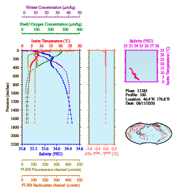 A figure with multiple plots showing the most recent data collected by this float.  One large plot shows all ocean properties measured for this profile as a function of pressure, one small plot shows temperature as a function of salinity for this profile, and a small map shows the location of this profile in the world.