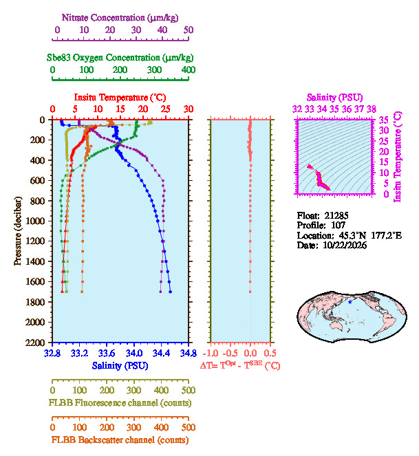 A figure with multiple plots showing the most recent data collected by this float.  One large plot shows all ocean properties measured for this profile as a function of pressure, one small plot shows temperature as a function of salinity for this profile, and a small map shows the location of this profile in the world.