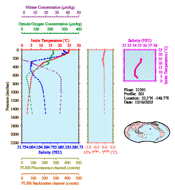 A figure with multiple plots showing the most recent data collected by this float.  One large plot shows all ocean properties measured for this profile as a function of pressure, one small plot shows temperature as a function of salinity for this profile, and a small map shows the location of this profile in the world.