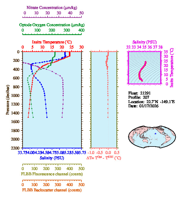 A figure with multiple plots showing the most recent data collected by this float.  One large plot shows all ocean properties measured for this profile as a function of pressure, one small plot shows temperature as a function of salinity for this profile, and a small map shows the location of this profile in the world.