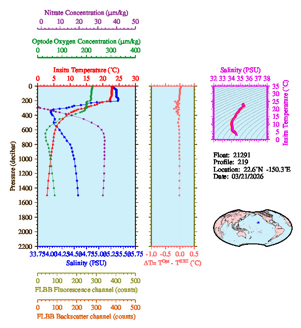 A figure with multiple plots showing the most recent data collected by this float.  One large plot shows all ocean properties measured for this profile as a function of pressure, one small plot shows temperature as a function of salinity for this profile, and a small map shows the location of this profile in the world.