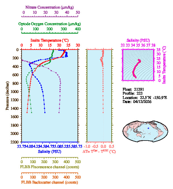 A figure with multiple plots showing the most recent data collected by this float.  One large plot shows all ocean properties measured for this profile as a function of pressure, one small plot shows temperature as a function of salinity for this profile, and a small map shows the location of this profile in the world.