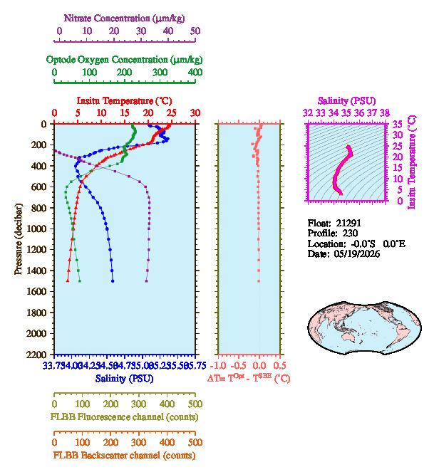A figure with multiple plots showing the most recent data collected by this float.  One large plot shows all ocean properties measured for this profile as a function of pressure, one small plot shows temperature as a function of salinity for this profile, and a small map shows the location of this profile in the world.