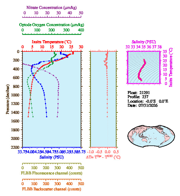 A figure with multiple plots showing the most recent data collected by this float.  One large plot shows all ocean properties measured for this profile as a function of pressure, one small plot shows temperature as a function of salinity for this profile, and a small map shows the location of this profile in the world.
