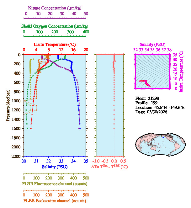 A figure with multiple plots showing the most recent data collected by this float.  One large plot shows all ocean properties measured for this profile as a function of pressure, one small plot shows temperature as a function of salinity for this profile, and a small map shows the location of this profile in the world.