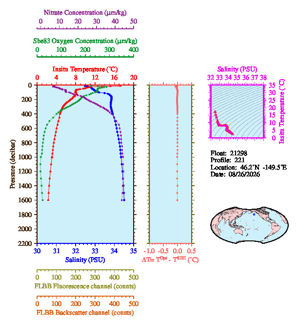 A figure with multiple plots showing the most recent data collected by this float.  One large plot shows all ocean properties measured for this profile as a function of pressure, one small plot shows temperature as a function of salinity for this profile, and a small map shows the location of this profile in the world.