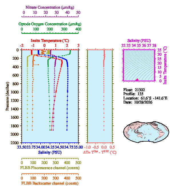 A figure with multiple plots showing the most recent data collected by this float.  One large plot shows all ocean properties measured for this profile as a function of pressure, one small plot shows temperature as a function of salinity for this profile, and a small map shows the location of this profile in the world.