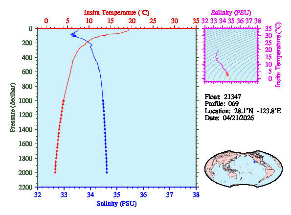 A figure with multiple plots showing the most recent data collected by this float.  One large plot shows all ocean properties measured for this profile as a function of pressure, one small plot shows temperature as a function of salinity for this profile, and a small map shows the location of this profile in the world.