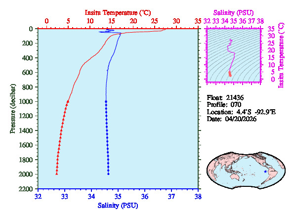 A figure with multiple plots showing the most recent data collected by this float.  One large plot shows all ocean properties measured for this profile as a function of pressure, one small plot shows temperature as a function of salinity for this profile, and a small map shows the location of this profile in the world.