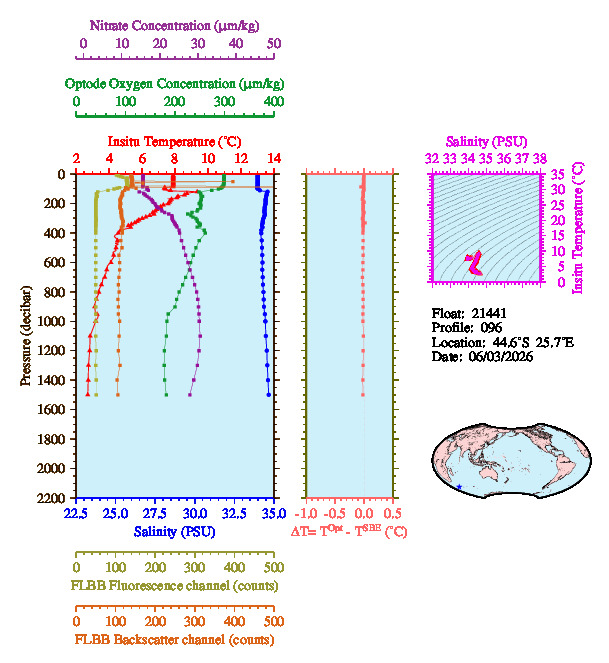 A figure with multiple plots showing the most recent data collected by this float.  One large plot shows all ocean properties measured for this profile as a function of pressure, one small plot shows temperature as a function of salinity for this profile, and a small map shows the location of this profile in the world.