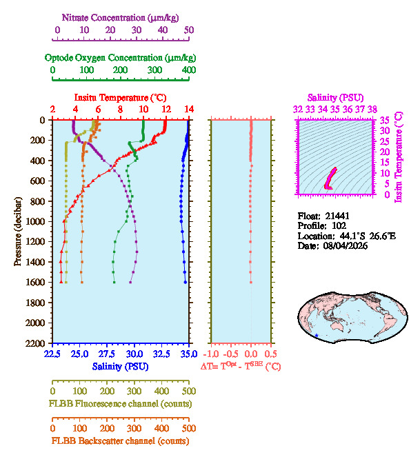 A figure with multiple plots showing the most recent data collected by this float.  One large plot shows all ocean properties measured for this profile as a function of pressure, one small plot shows temperature as a function of salinity for this profile, and a small map shows the location of this profile in the world.