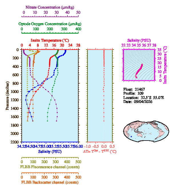 A figure with multiple plots showing the most recent data collected by this float.  One large plot shows all ocean properties measured for this profile as a function of pressure, one small plot shows temperature as a function of salinity for this profile, and a small map shows the location of this profile in the world.