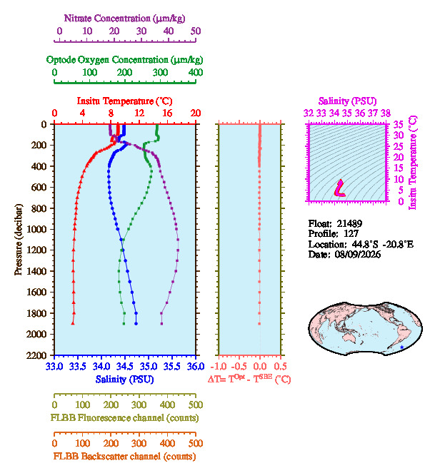 A figure with multiple plots showing the most recent data collected by this float.  One large plot shows all ocean properties measured for this profile as a function of pressure, one small plot shows temperature as a function of salinity for this profile, and a small map shows the location of this profile in the world.