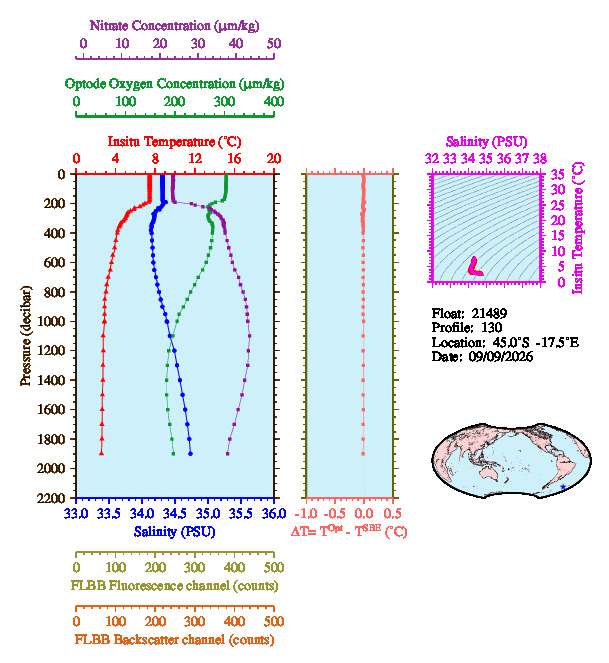 A figure with multiple plots showing the most recent data collected by this float.  One large plot shows all ocean properties measured for this profile as a function of pressure, one small plot shows temperature as a function of salinity for this profile, and a small map shows the location of this profile in the world.
