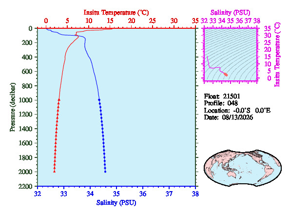 A figure with multiple plots showing the most recent data collected by this float.  One large plot shows all ocean properties measured for this profile as a function of pressure, one small plot shows temperature as a function of salinity for this profile, and a small map shows the location of this profile in the world.