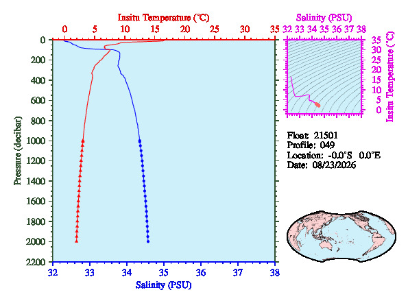 A figure with multiple plots showing the most recent data collected by this float.  One large plot shows all ocean properties measured for this profile as a function of pressure, one small plot shows temperature as a function of salinity for this profile, and a small map shows the location of this profile in the world.
