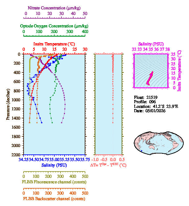 A figure with multiple plots showing the most recent data collected by this float.  One large plot shows all ocean properties measured for this profile as a function of pressure, one small plot shows temperature as a function of salinity for this profile, and a small map shows the location of this profile in the world.