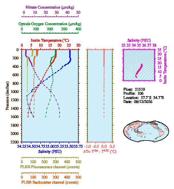 A figure with multiple plots showing the most recent data collected by this float.  One large plot shows all ocean properties measured for this profile as a function of pressure, one small plot shows temperature as a function of salinity for this profile, and a small map shows the location of this profile in the world.
