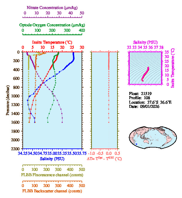 A figure with multiple plots showing the most recent data collected by this float.  One large plot shows all ocean properties measured for this profile as a function of pressure, one small plot shows temperature as a function of salinity for this profile, and a small map shows the location of this profile in the world.