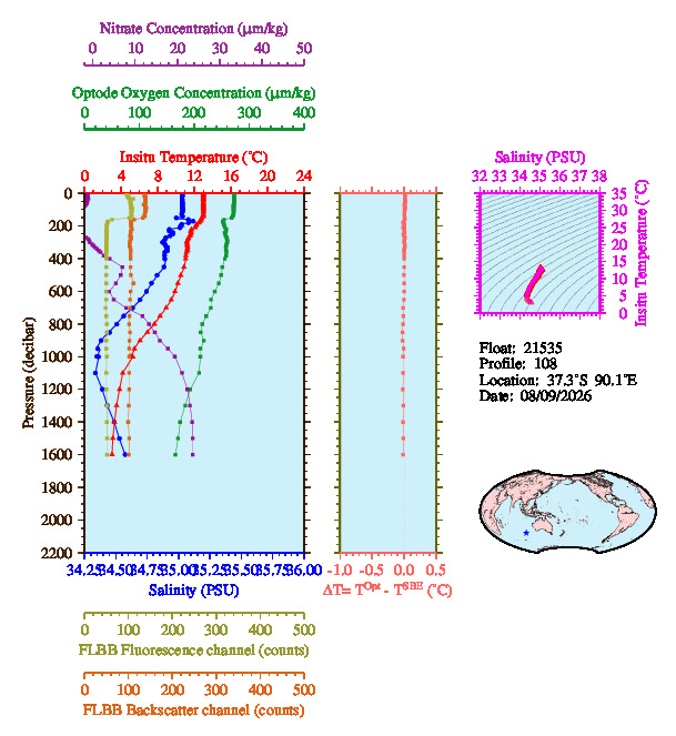 A figure with multiple plots showing the most recent data collected by this float.  One large plot shows all ocean properties measured for this profile as a function of pressure, one small plot shows temperature as a function of salinity for this profile, and a small map shows the location of this profile in the world.