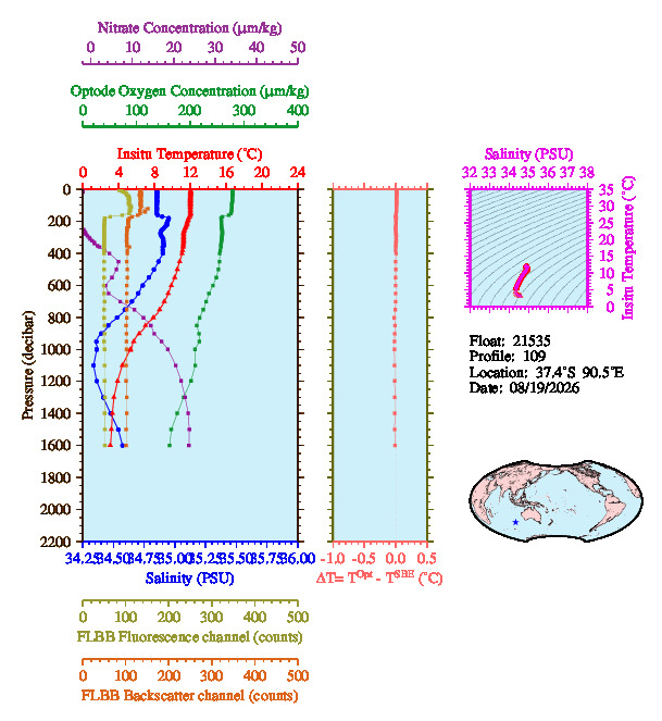 A figure with multiple plots showing the most recent data collected by this float.  One large plot shows all ocean properties measured for this profile as a function of pressure, one small plot shows temperature as a function of salinity for this profile, and a small map shows the location of this profile in the world.