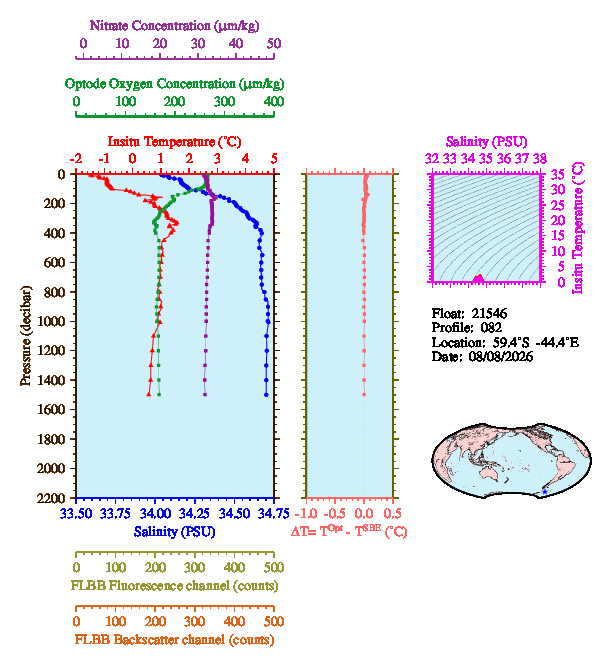 A figure with multiple plots showing the most recent data collected by this float.  One large plot shows all ocean properties measured for this profile as a function of pressure, one small plot shows temperature as a function of salinity for this profile, and a small map shows the location of this profile in the world.