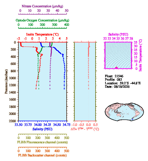 A figure with multiple plots showing the most recent data collected by this float.  One large plot shows all ocean properties measured for this profile as a function of pressure, one small plot shows temperature as a function of salinity for this profile, and a small map shows the location of this profile in the world.