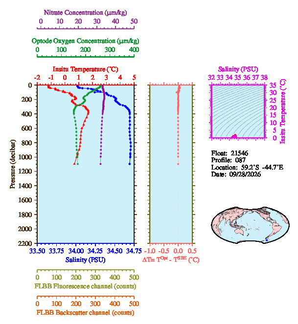 A figure with multiple plots showing the most recent data collected by this float.  One large plot shows all ocean properties measured for this profile as a function of pressure, one small plot shows temperature as a function of salinity for this profile, and a small map shows the location of this profile in the world.