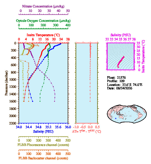 A figure with multiple plots showing the most recent data collected by this float.  One large plot shows all ocean properties measured for this profile as a function of pressure, one small plot shows temperature as a function of salinity for this profile, and a small map shows the location of this profile in the world.