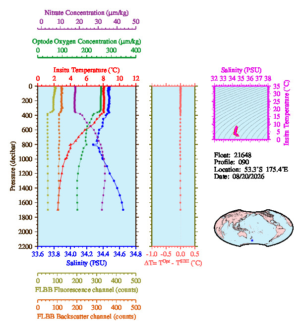 A figure with multiple plots showing the most recent data collected by this float.  One large plot shows all ocean properties measured for this profile as a function of pressure, one small plot shows temperature as a function of salinity for this profile, and a small map shows the location of this profile in the world.