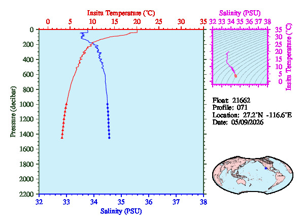 A figure with multiple plots showing the most recent data collected by this float.  One large plot shows all ocean properties measured for this profile as a function of pressure, one small plot shows temperature as a function of salinity for this profile, and a small map shows the location of this profile in the world.