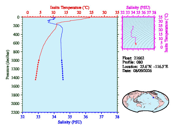 A figure with multiple plots showing the most recent data collected by this float.  One large plot shows all ocean properties measured for this profile as a function of pressure, one small plot shows temperature as a function of salinity for this profile, and a small map shows the location of this profile in the world.