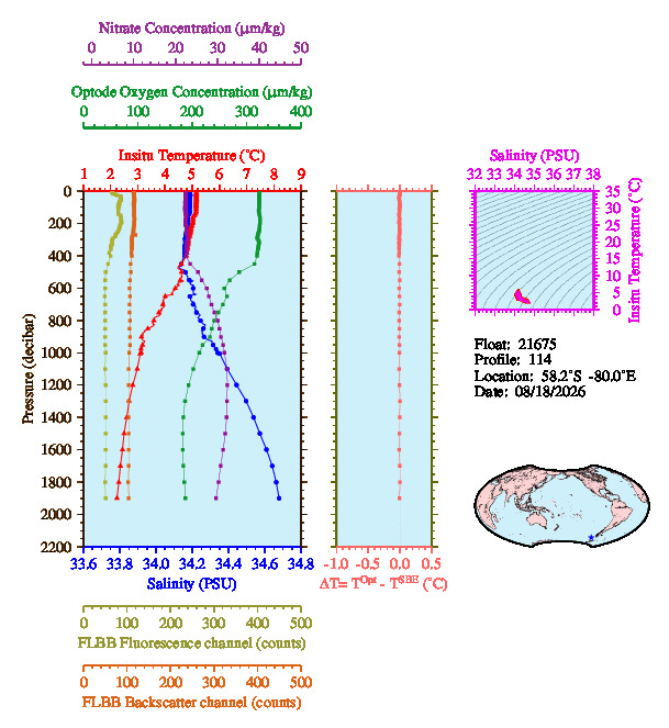 A figure with multiple plots showing the most recent data collected by this float.  One large plot shows all ocean properties measured for this profile as a function of pressure, one small plot shows temperature as a function of salinity for this profile, and a small map shows the location of this profile in the world.